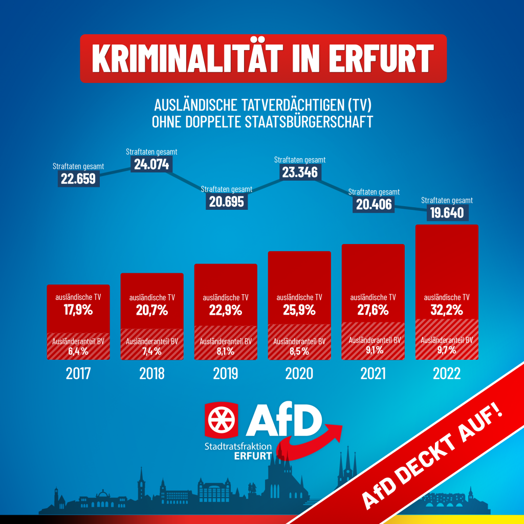 Ausländerkriminalität steigt rasant - AfD Erfurt